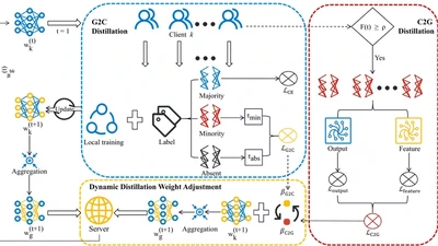 Our paper "FedDPKD:Federated learning with dual-phase knowledge distillation for label distribution skew" is available online on Information Processing & Management(中科院1区,CCF B). Congratulations to Wenzhang Su. featured image